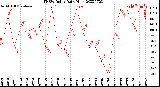 Milwaukee Weather THSW Index<br>Daily High