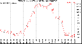 Milwaukee Weather THSW Index<br>per Hour<br>(24 Hours)