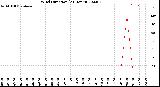 Milwaukee Weather Wind Direction<br>(24 Hours)