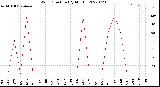 Milwaukee Weather Wind Direction<br>(By Month)