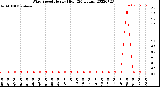 Milwaukee Weather Wind Speed<br>Hourly High<br>(24 Hours)