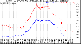 Milwaukee Weather Outdoor Temp / Dew Point<br>by Minute<br>(24 Hours) (Alternate)