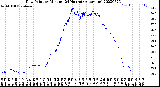 Milwaukee Weather Dew Point<br>by Minute<br>(24 Hours) (Alternate)