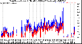 Milwaukee Weather Wind Speed/Gusts<br>by Minute<br>(24 Hours) (Alternate)