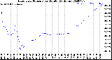 Milwaukee Weather Barometric Pressure<br>per Minute<br>(24 Hours)