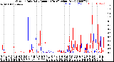 Milwaukee Weather Outdoor Rain<br>Daily Amount<br>(Past/Previous Year)