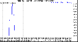 Milwaukee Weather Rain Rate<br>per Minute<br>(24 Hours)