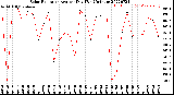 Milwaukee Weather Solar Radiation<br>Avg per Day W/m2/minute