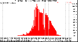 Milwaukee Weather Solar Radiation<br>per Minute<br>(24 Hours)