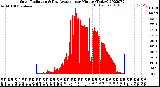 Milwaukee Weather Solar Radiation<br>& Day Average<br>per Minute<br>(Today)