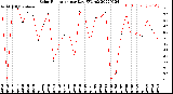 Milwaukee Weather Solar Radiation<br>per Day KW/m2