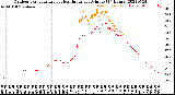 Milwaukee Weather Outdoor Temperature<br>vs Heat Index<br>per Minute<br>(24 Hours)