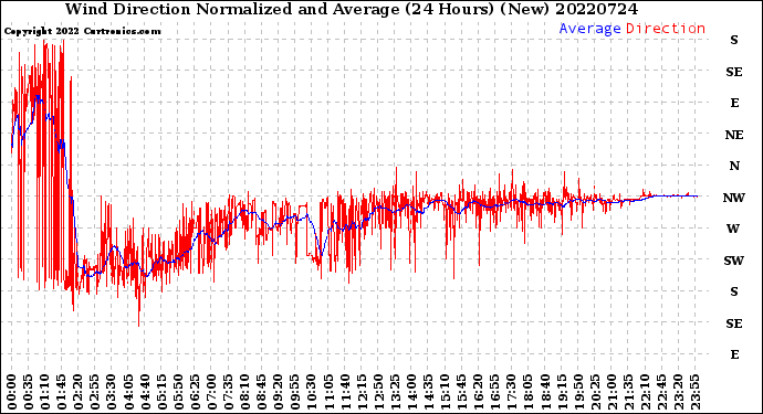 Milwaukee Weather Wind Direction<br>Normalized and Average<br>(24 Hours) (New)