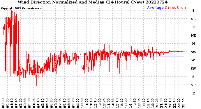 Milwaukee Weather Wind Direction<br>Normalized and Median<br>(24 Hours) (New)