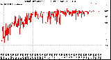 Milwaukee Weather Wind Direction<br>(24 Hours) (Raw)