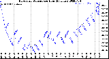 Milwaukee Weather Barometric Pressure<br>per Hour<br>(24 Hours)