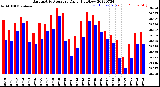 Milwaukee Weather Barometric Pressure<br>Daily High/Low