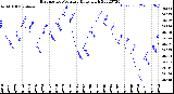 Milwaukee Weather Barometric Pressure<br>Daily High