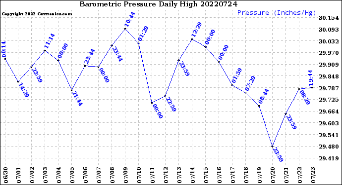 Milwaukee Weather Barometric Pressure<br>Daily High