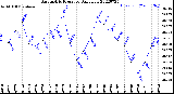 Milwaukee Weather Barometric Pressure<br>Daily Low