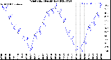 Milwaukee Weather Wind Chill<br>Monthly Low