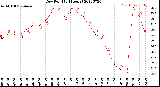 Milwaukee Weather Dew Point<br>(24 Hours)