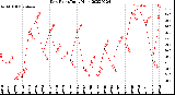 Milwaukee Weather Dew Point<br>Daily High