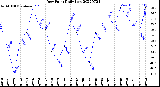 Milwaukee Weather Dew Point<br>Daily Low