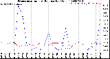 Milwaukee Weather Evapotranspiration<br>vs Rain per Day<br>(Inches)