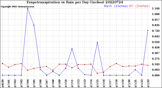 Milwaukee Weather Evapotranspiration<br>vs Rain per Day<br>(Inches)