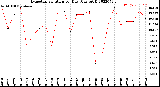 Milwaukee Weather Evapotranspiration<br>per Day (Ozs sq/ft)