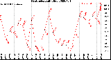 Milwaukee Weather Heat Index<br>Daily High