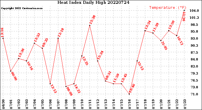 Milwaukee Weather Heat Index<br>Daily High