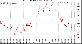 Milwaukee Weather Heat Index<br>(24 Hours)