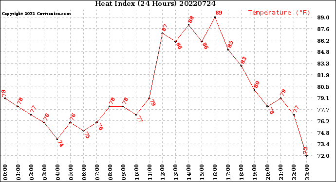 Milwaukee Weather Heat Index<br>(24 Hours)