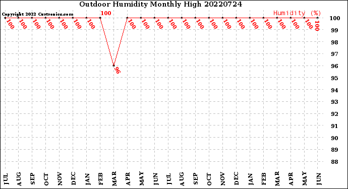 Milwaukee Weather Outdoor Humidity<br>Monthly High