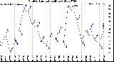 Milwaukee Weather Outdoor Humidity<br>Daily Low