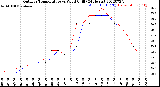 Milwaukee Weather Outdoor Temperature<br>vs Wind Chill<br>(24 Hours)