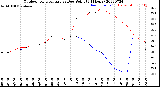 Milwaukee Weather Outdoor Temperature<br>vs Dew Point<br>(24 Hours)