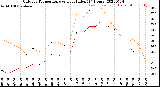 Milwaukee Weather Outdoor Temperature<br>vs Heat Index<br>(24 Hours)