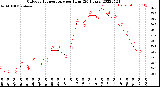 Milwaukee Weather Outdoor Temperature<br>per Hour<br>(24 Hours)