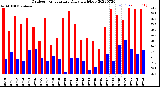 Milwaukee Weather Outdoor Temperature<br>Daily High/Low