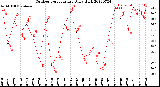 Milwaukee Weather Outdoor Temperature<br>Daily High