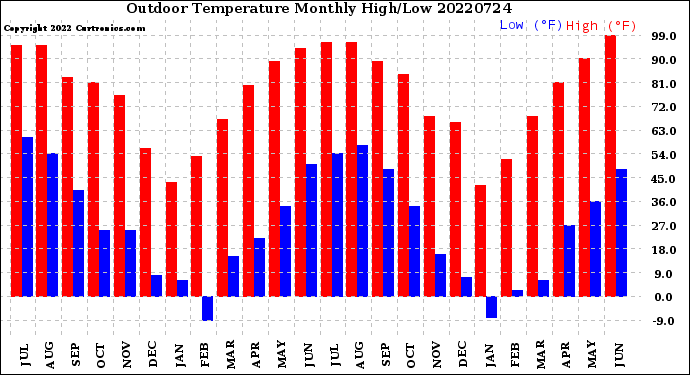 Milwaukee Weather Outdoor Temperature<br>Monthly High/Low