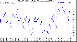 Milwaukee Weather Outdoor Temperature<br>Daily Low