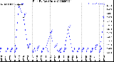 Milwaukee Weather Rain<br>By Day<br>(Inches)