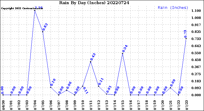 Milwaukee Weather Rain<br>By Day<br>(Inches)