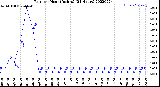 Milwaukee Weather Rain<br>per Hour<br>(Inches)<br>(24 Hours)