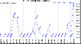 Milwaukee Weather Rain Rate<br>Daily High