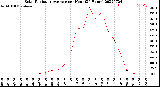 Milwaukee Weather Solar Radiation Average<br>per Hour<br>(24 Hours)